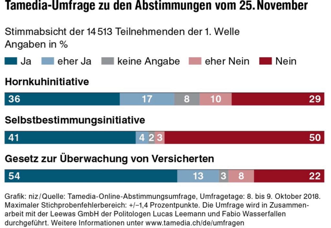 Die ersten Trends zu den Abstimmungen vom 25. November. (Bild Tamedia/Leewas)