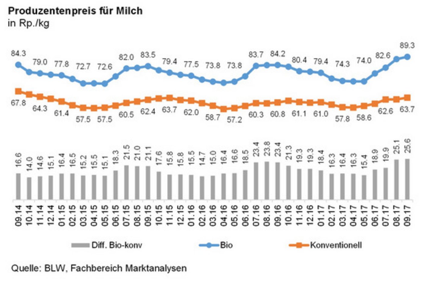 (Grafik BLW)