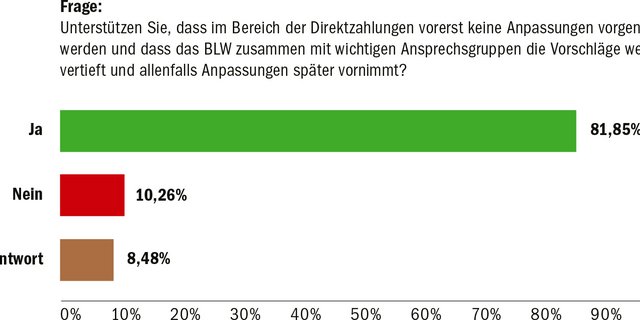 Laut einer Umfrage des Berner Bauernverbands ist zwar eine grosse Mehrheit unzufrieden mit der AP. Bevor etwas ändert, sollen jedoch die Betroffenen mitreden. (Grafik Berner Bauernverband)