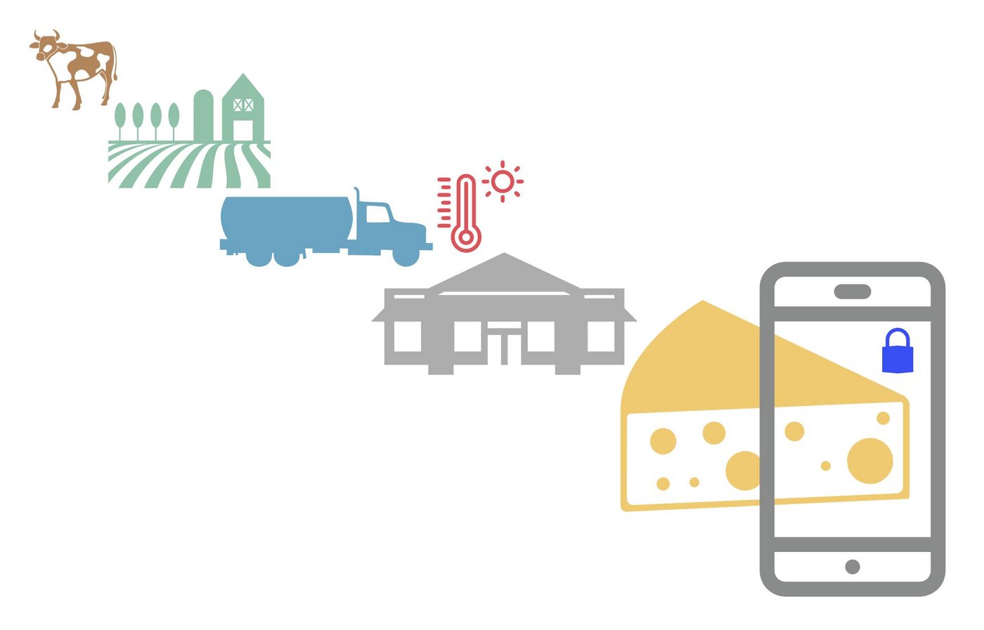 Eine "Emmentaler-Blockchain" wäre wie eine Datenbank, wo Zulieferer, Zutaten, Verarbeitungs-, Lager- und Lieferwege unveränderbar gespeichert würden. (Grafik BauZ)