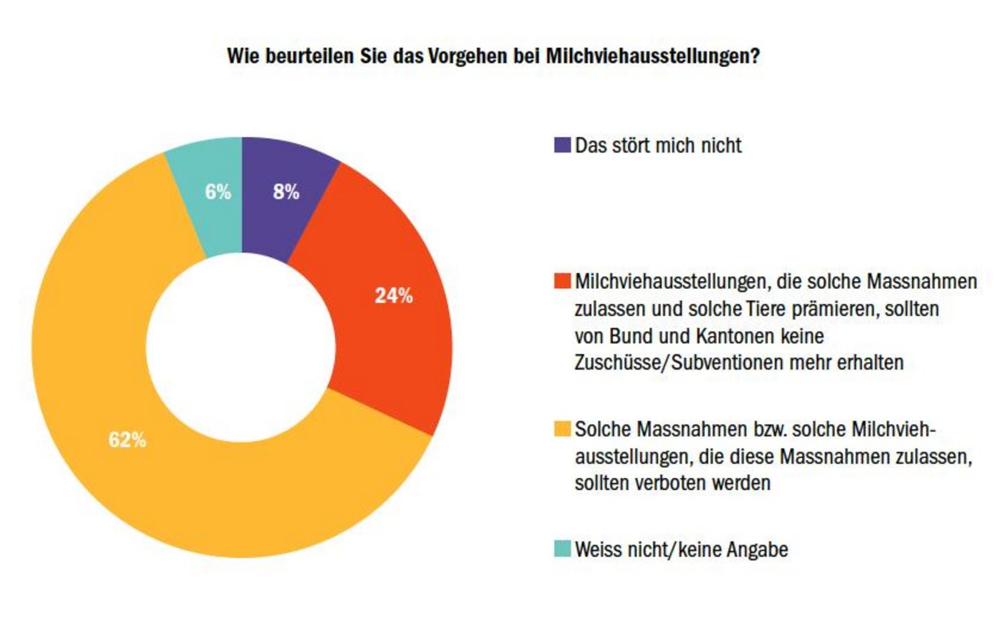 Gesamtschweizerisch wurden 1027 Personen im Alter von 15 bis 74 Jahren befragt. Das Resultat ist für Tierschutzdirektor Hansuli Huber «eindeutig», wie er gegenüber dieser Zeitung sagt. (Daten STS/Grafik BauZ)