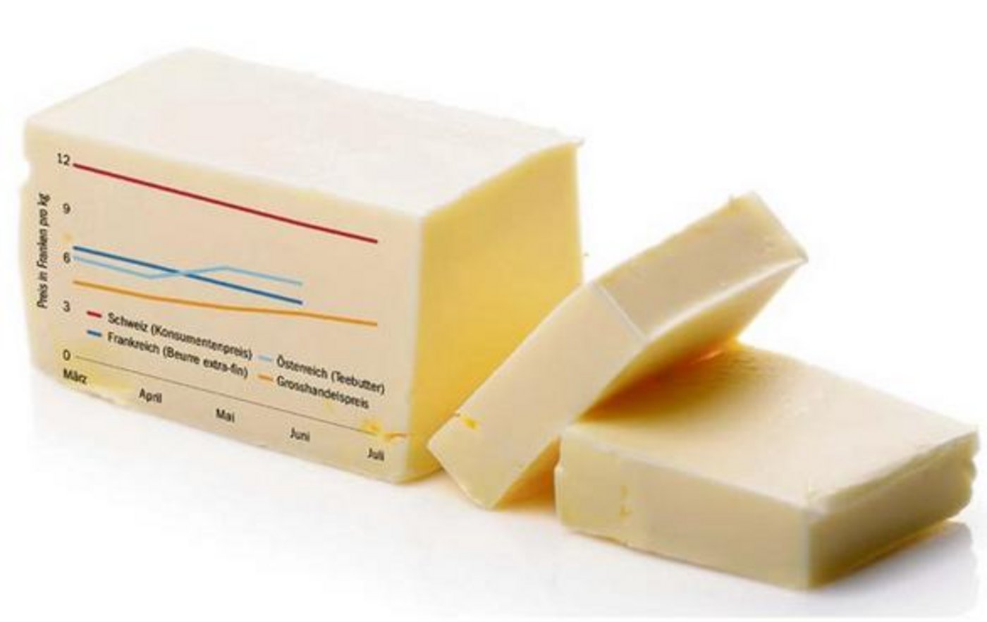 Der Konsumentenpreis beim Butter liegt weiterhin bei zwölf Franken pro Kilo. (Bild BauZ/Zahlen Agristat, EZV, BLW)