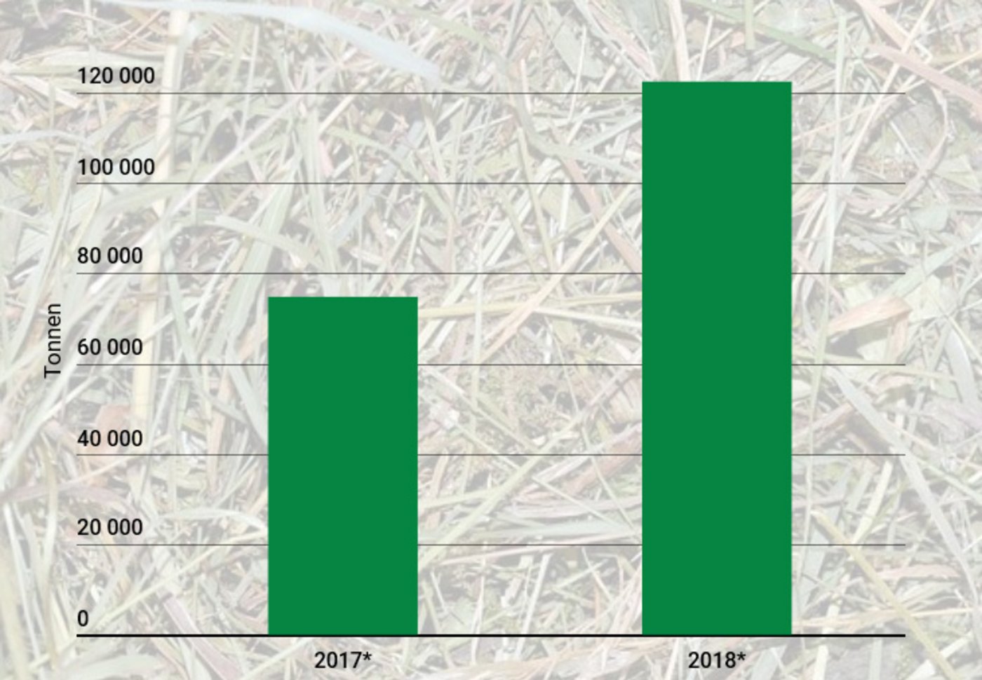 Klare Zunahme bei den Heuimporten. (Grafik LID, Quelle Zollverwaltung)