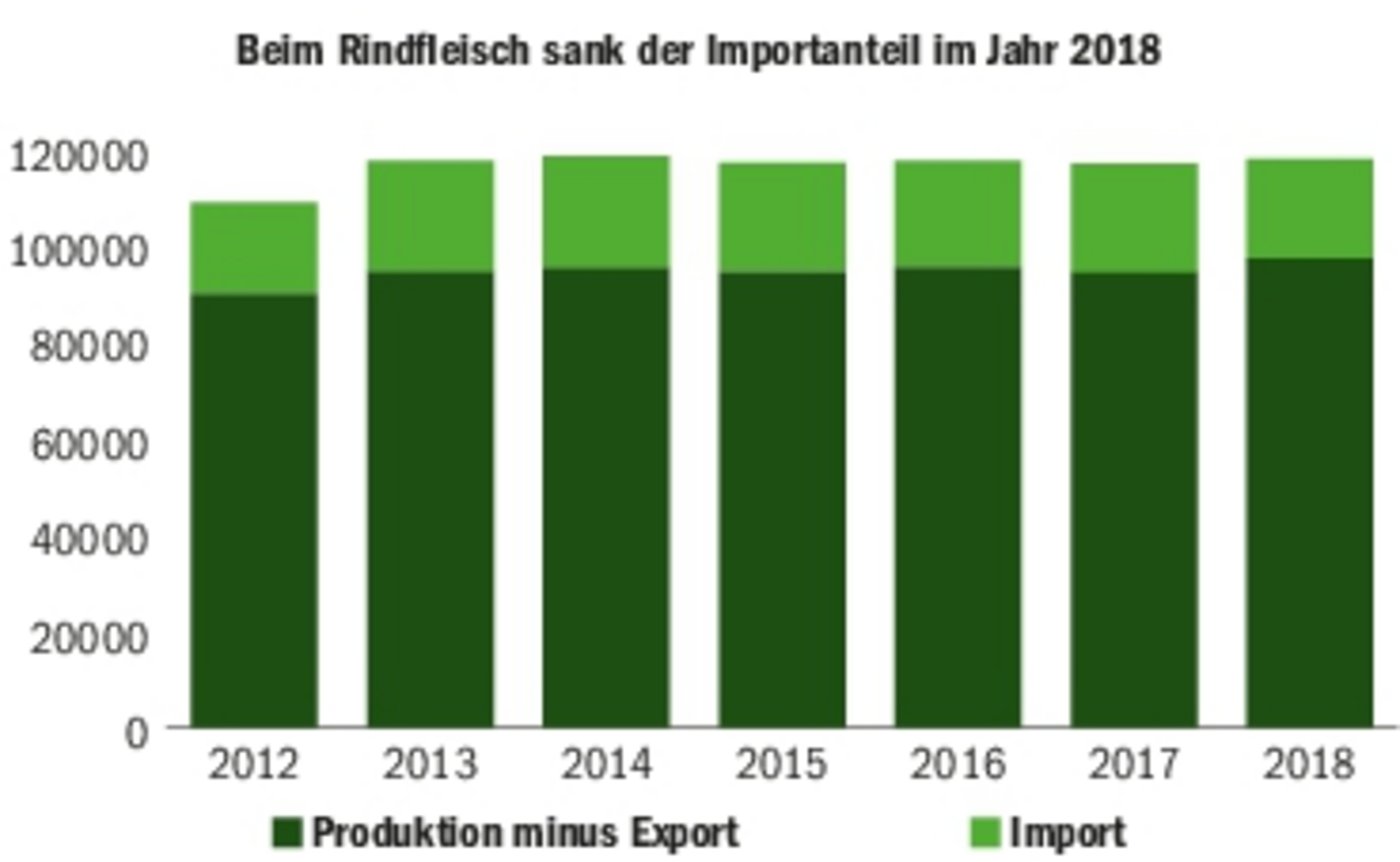 2018 sanken die Rindfleisch-Importe, wegen der Trockenheit wurde mehr Vieh geschlachtet. (Quelle Proviande)