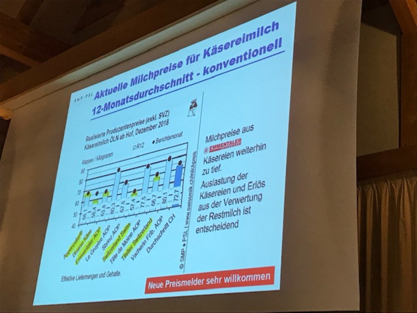 Emmentaler nur im Mittelfeld: Die Milchpreise in der Käseproduktion. (Bild akr)