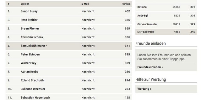 Die besten der Bauern-Tippgruppe punkteten sogar besser als die SRF-Experten (oben Rechts im Screenshot des SRF).