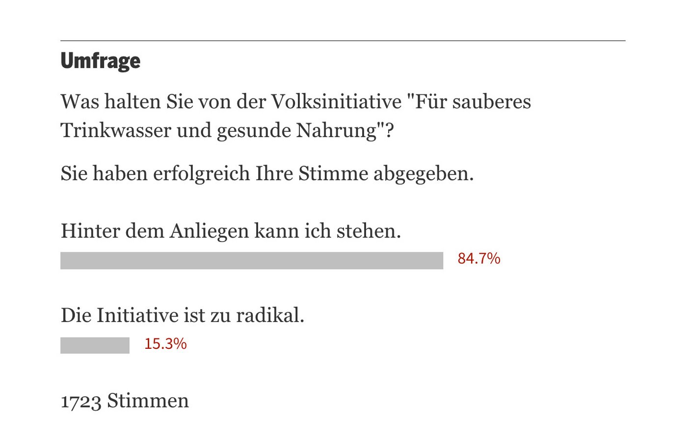 Die Tagesanzeiger-Leserumfrage zeigt einen hohen Zuspruch für das Vorhaben. (Screenshot Tagesanzeiger)
