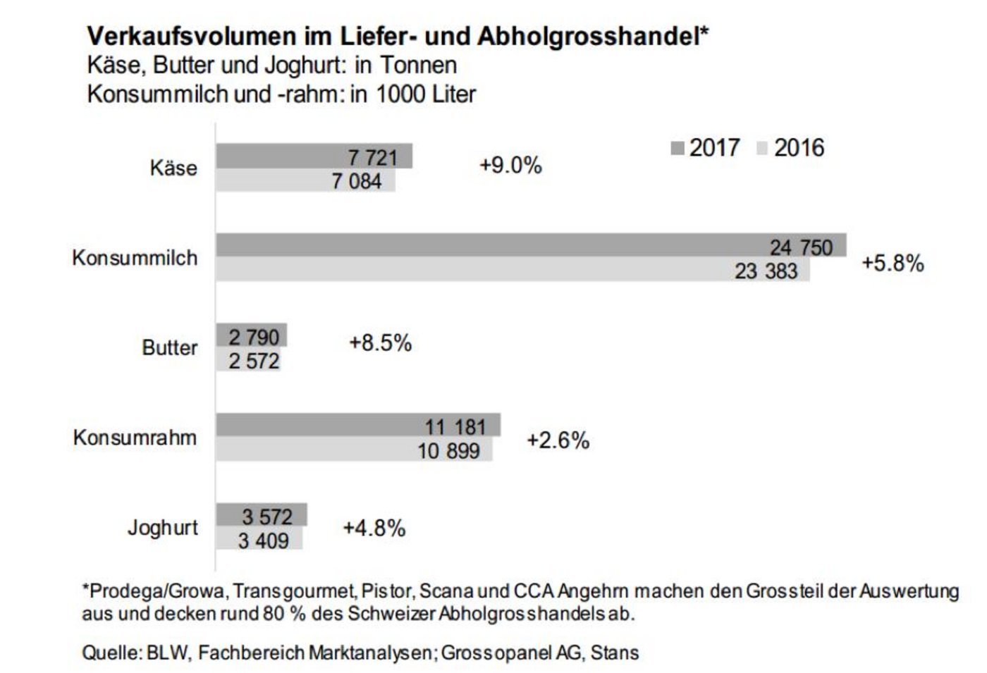 Die Wirte, Hoteliers und Kantinenbetreiber kauften im Jahre 2017 deutlich mehr Käse, Rahm, Butter und Joghurt als 2016. (Bild BLW)