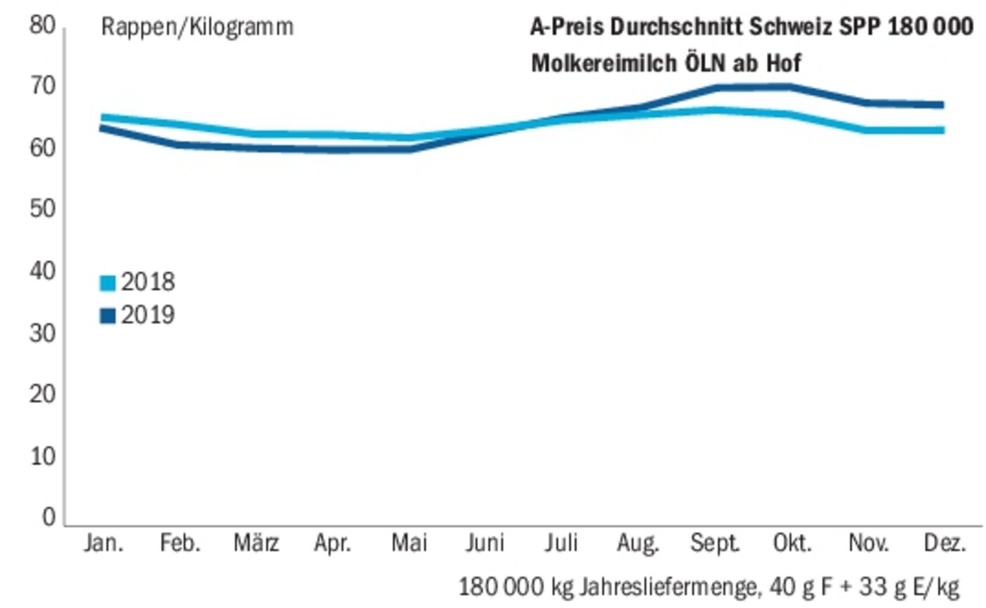 Seit der Einführung des Grünen Teppichs und der Reduktion des Abzuges für den Regulierfonds der BO-Milch im September 2019 werden für A-Milch gut vier Rappen mehr bezahlt als im Vorjahr.(Quelle SMP)