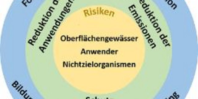 Die drei Massnahmenbereiche des Aktionsplans: Anwendung, spezifische Risiken und begleitende Instrumente. (Bild zVg)