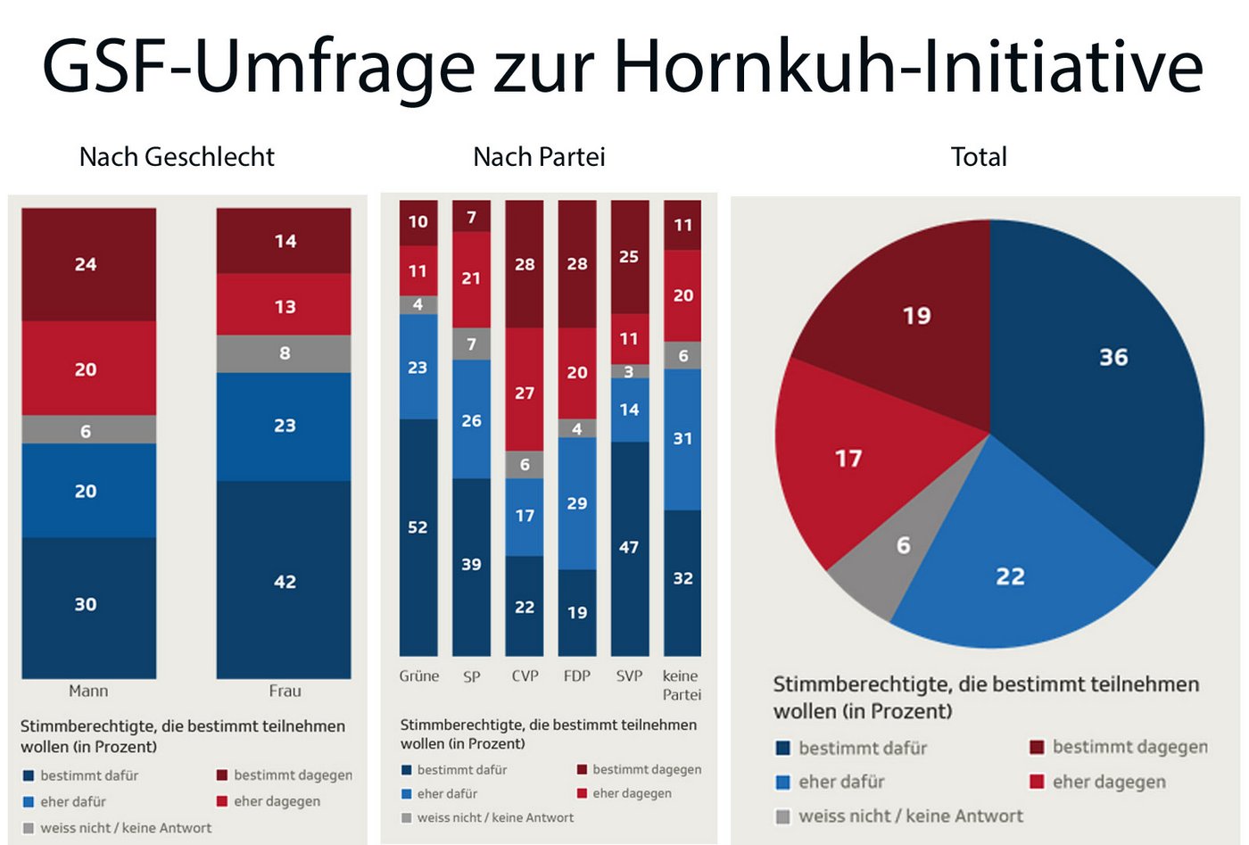Gibt es künftig Geld für Hörner? Im Moment sieht es gut aus für die Initianten. (Umfrage GSF)