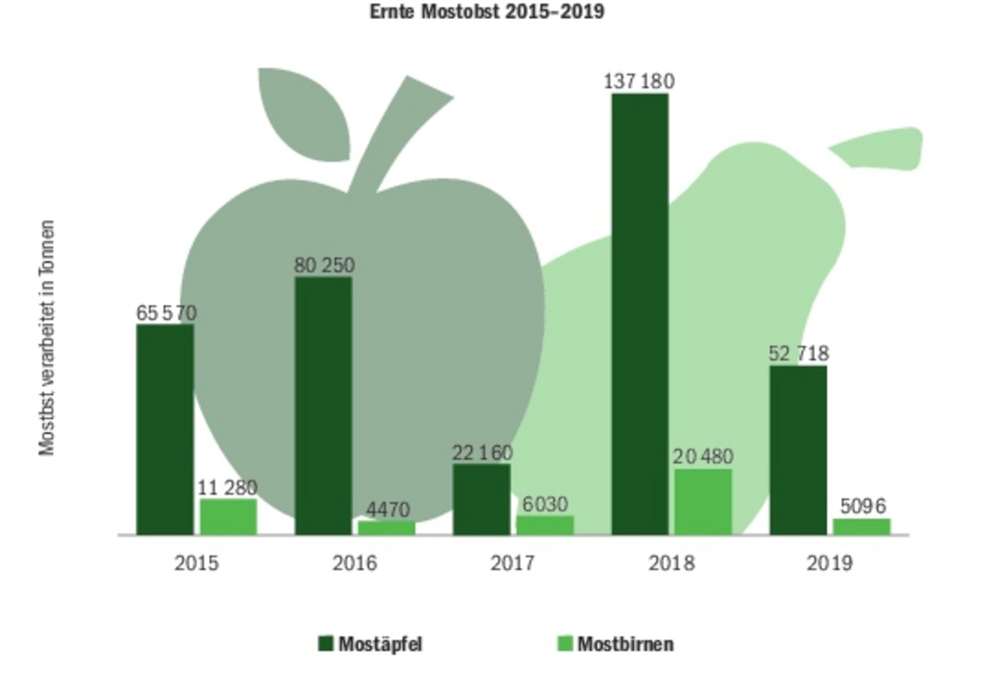 Nach der Riesen-Mostobsternte 2018 wurde heuer nur ein Bruchteil davon abgeliefert.(Quelle SOV)