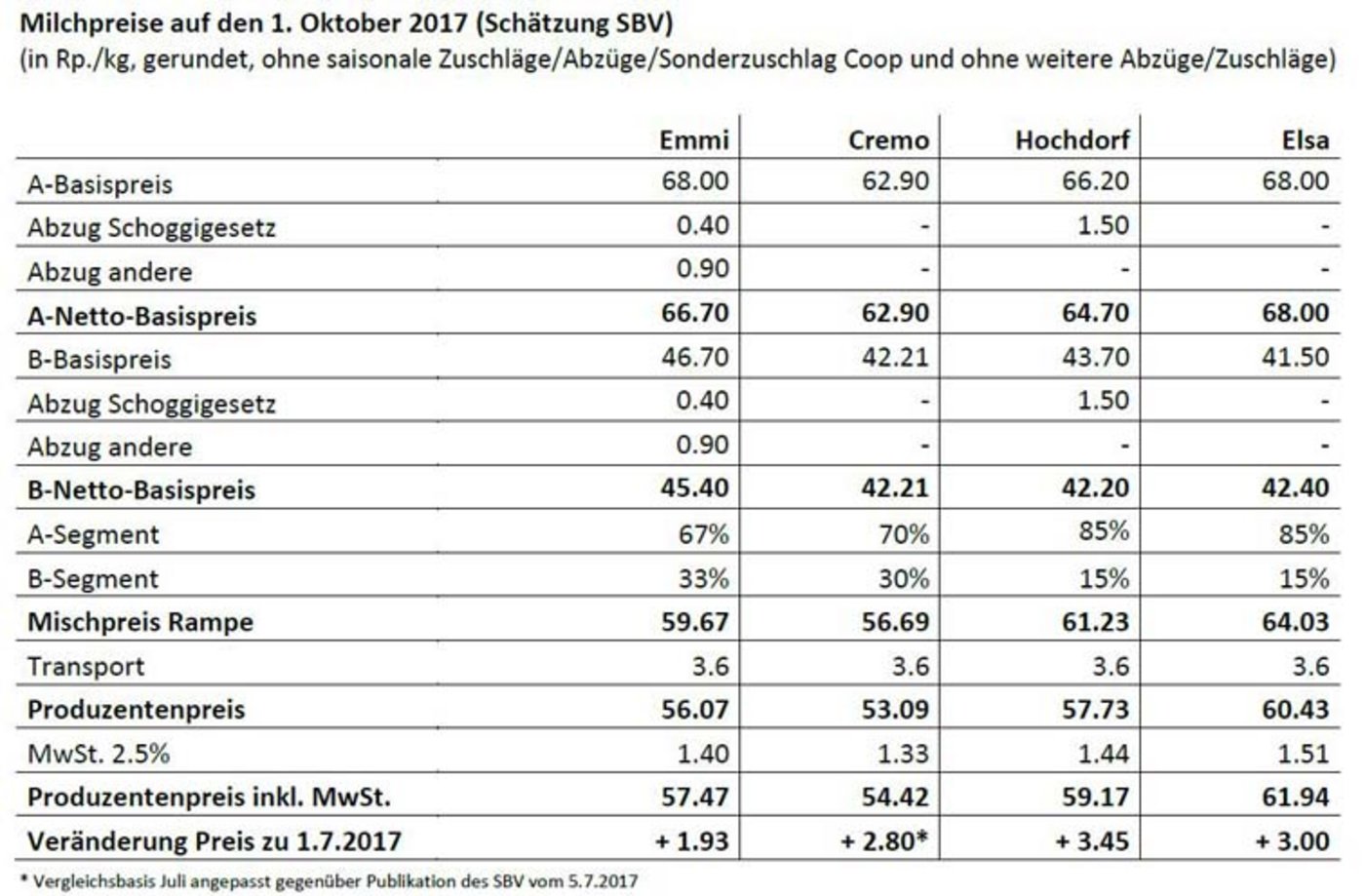 (Tabelle SBV)