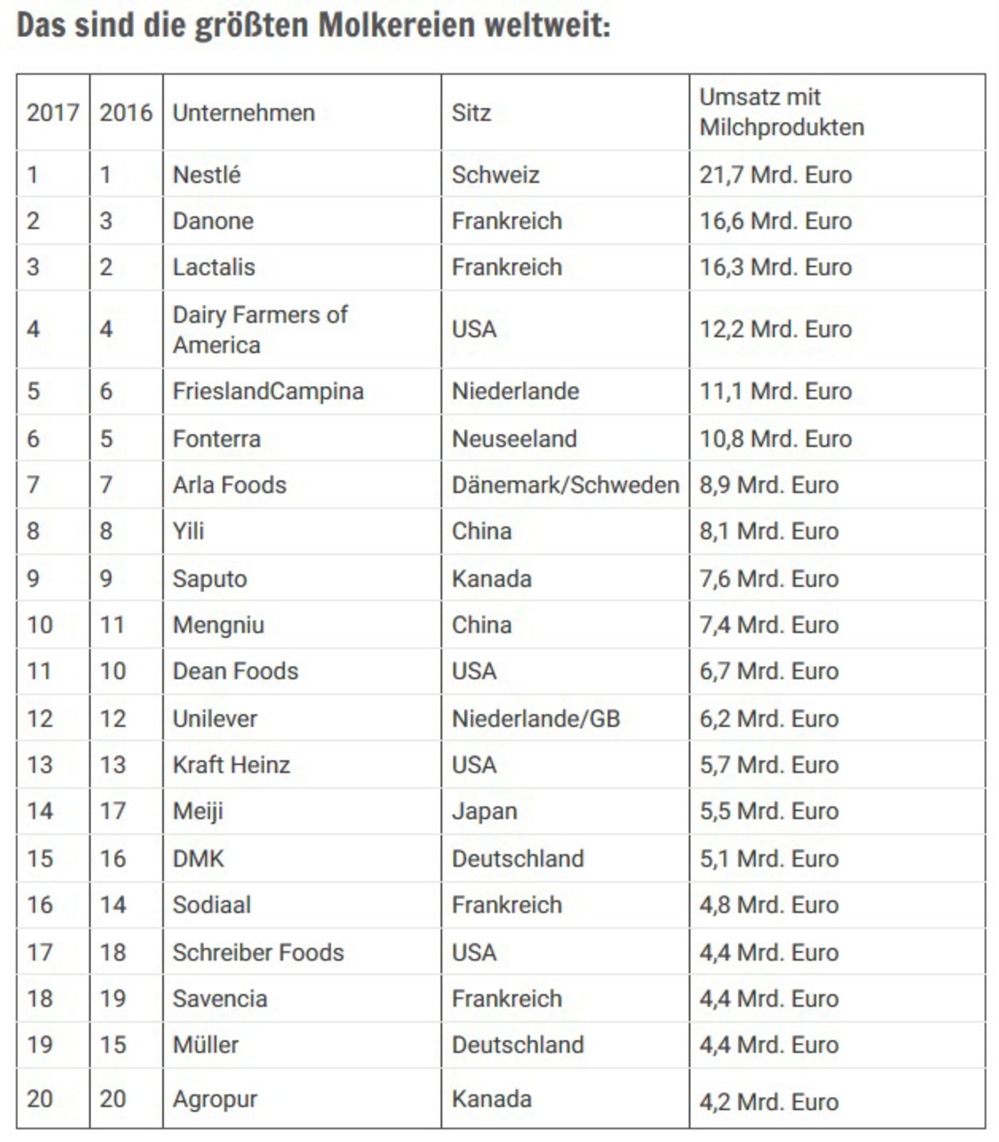 Die grössten 20 Molkereien im Jahr 2016 und ihre Rangierung im Vorjahr. (Quelle: agrarheute.com)