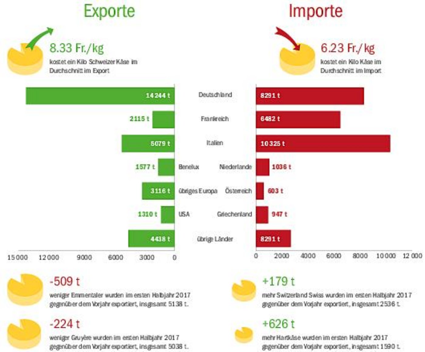 Schweizer Exportkäse sind im Schnitt gut zwei Franken teurer als die Importkäse. Das war auch im ersten Semester 2017 nicht anders. Im Handel derweil geraten Gruyère und Emmentaler unter Druck.(Grafik BauZ/Zahlen TSM)