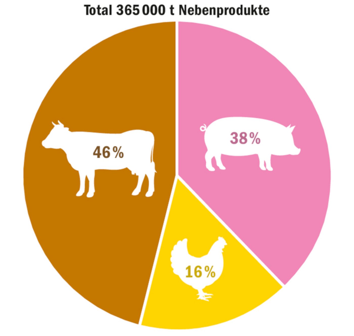 Knapp die Hälfte der Nebenprodukte aus der Lebensmittel-produktion landen  in der Rindviehkrippe.