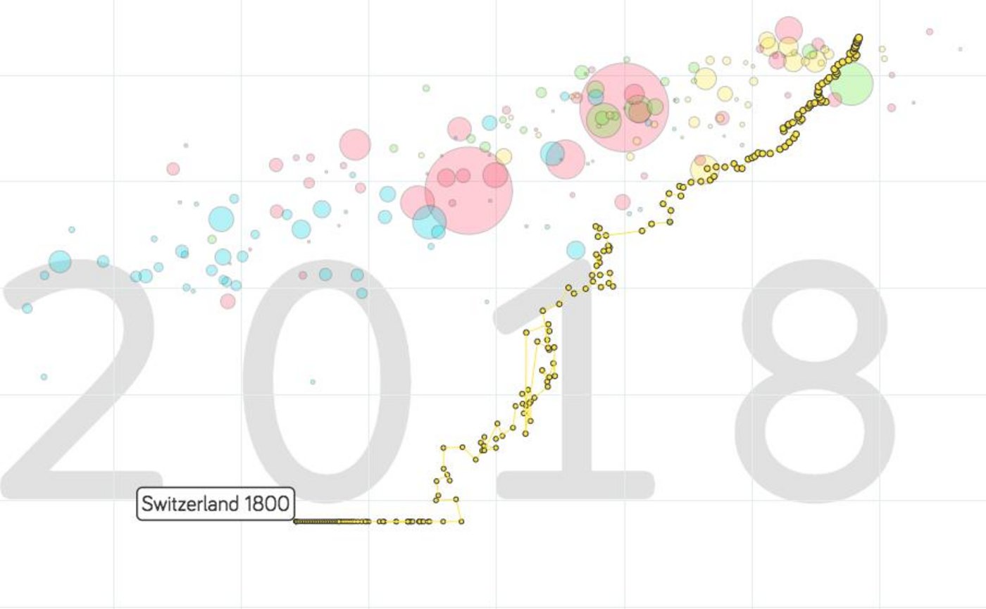 Die Lebenserwartung und das Einkommen entwickelten sich in der Schweiz seit 1800 stetig weiter. (Quelle Gapminder)