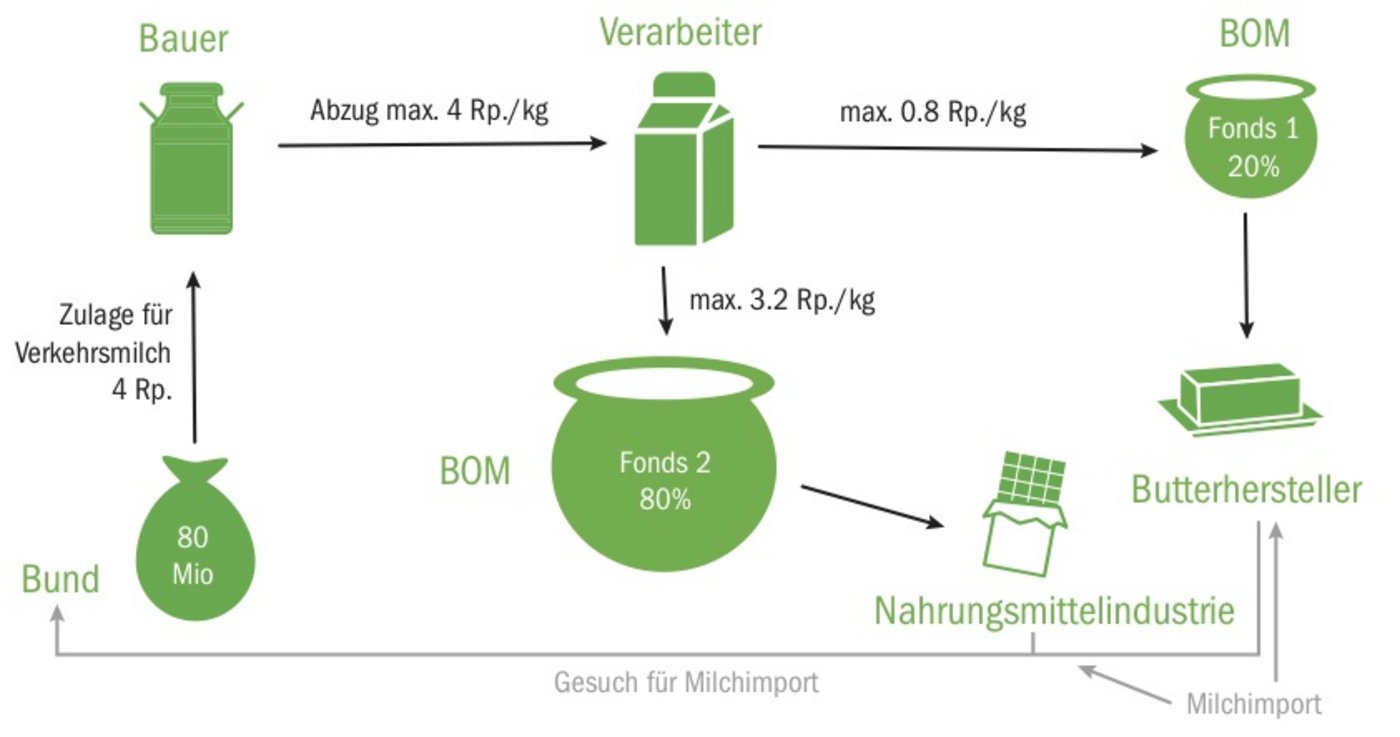 Geht es nach der BOM, ist das Schoggigesetz bald auch ein Buttergesetz. (Bild BauZ)