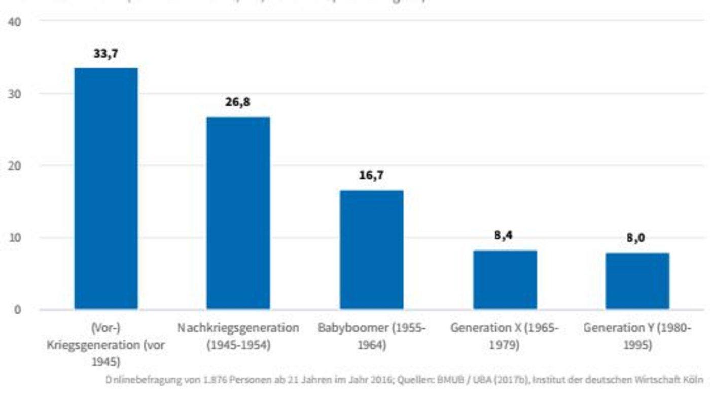 Anteil der jeweiligen Generation in Prozent, der angibt, im vergangenen Monat zu Hause "nie" Lebensmittel weggeworfen zu haben. (Screenshot IW Köln)