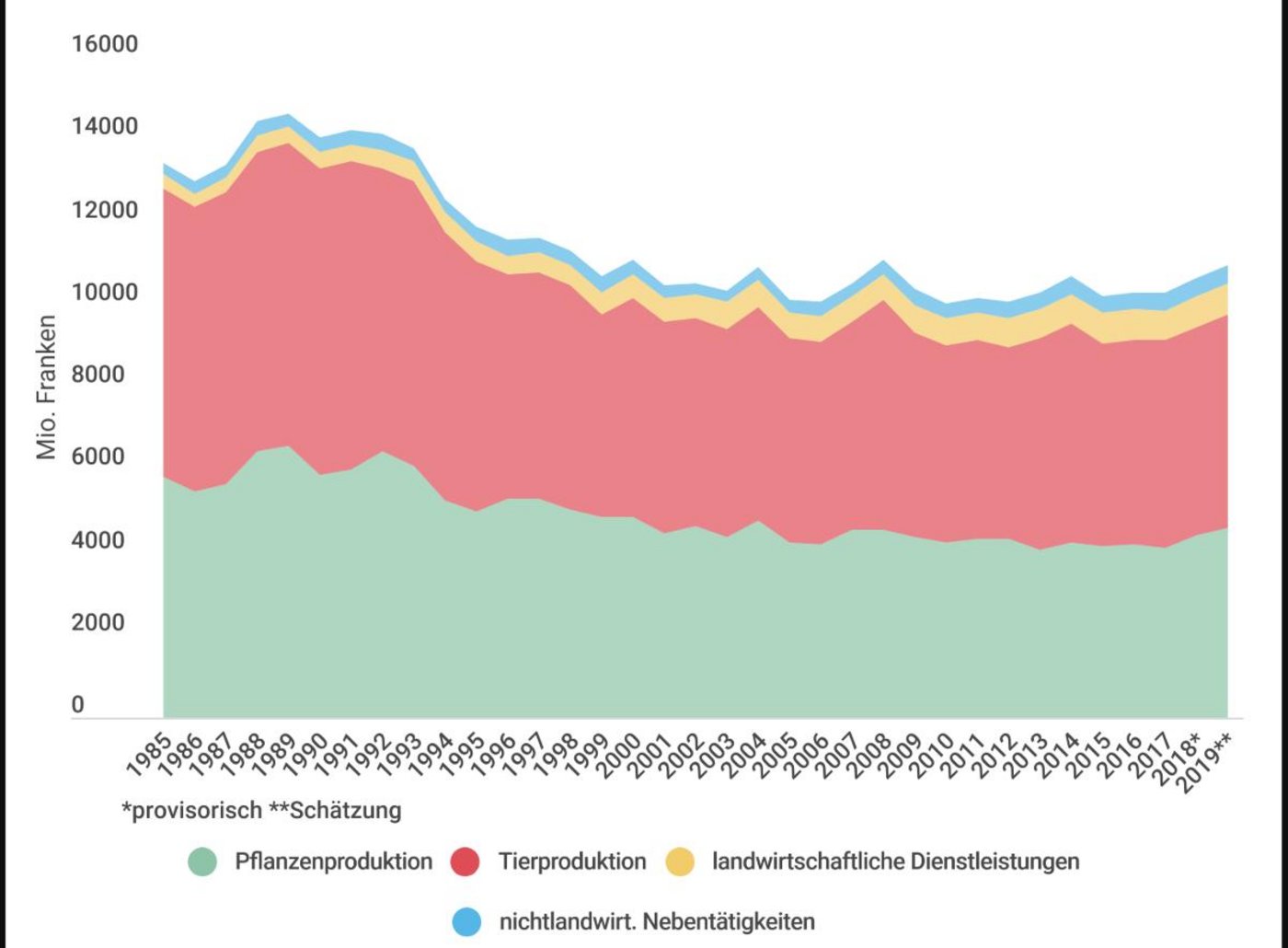 Die Werte der Pflanzenproduktion (grün), Tierproduktion (rot), landwirtschaftliche Dienstleistungen (gelb), nichtlandwirt. Nebentätigkeiten (gelb). (Infografik lid)
