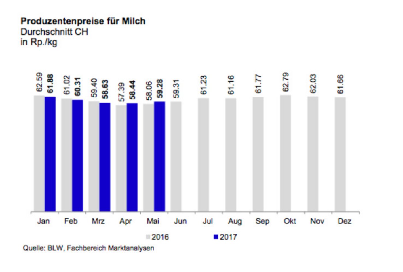 Die Milchpreise bewegen sich auf einem ähnlichen Level wie letztes Jahr. (Screenshot BLW)