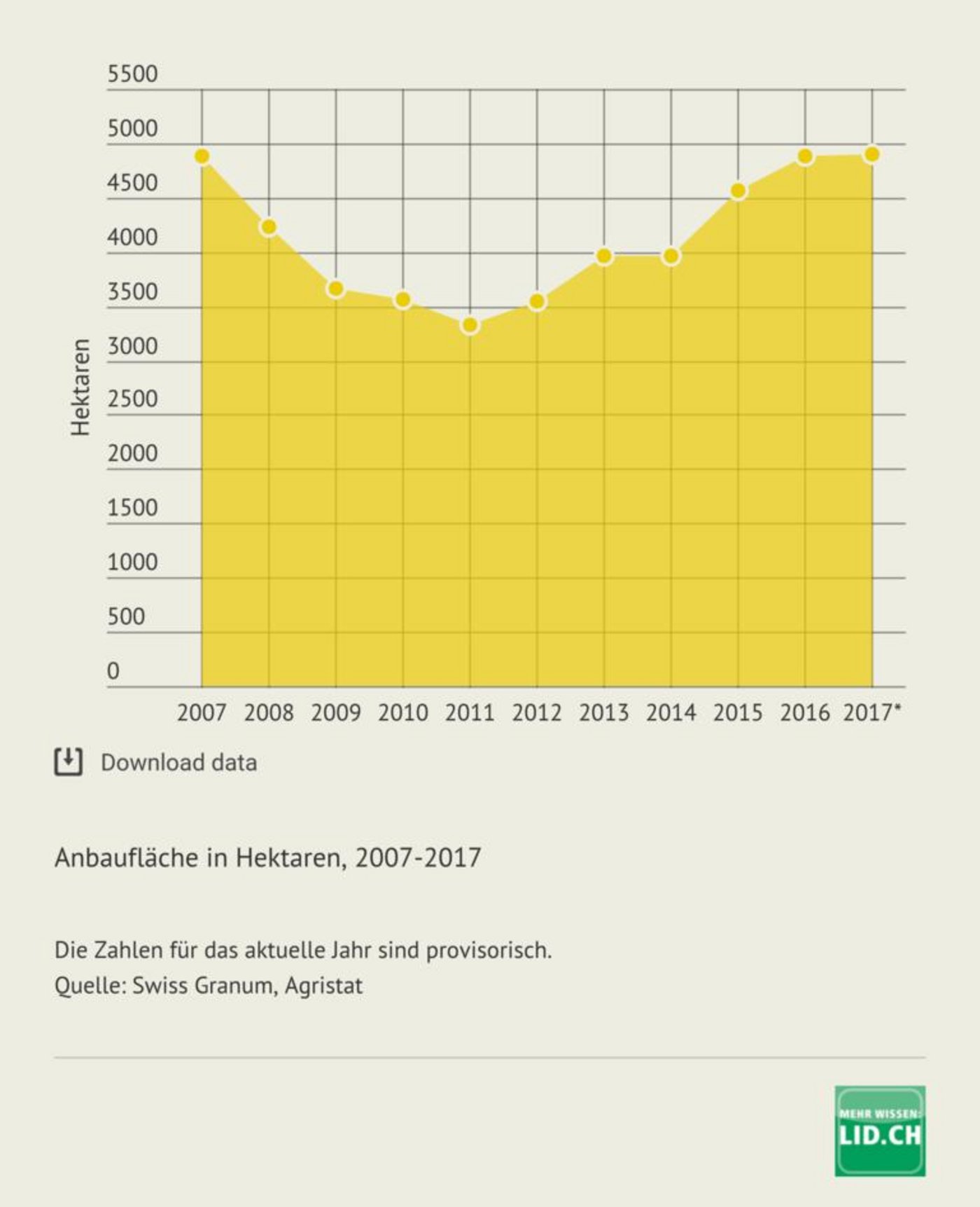 Die Anbaufläche von Sonnenblumen steigt wieder an, wie die Grafik zeigt. (Grafik lid)