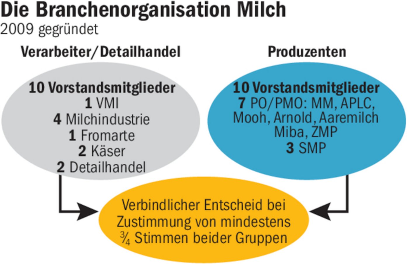 In der BOM reden alle Beteiligten mit.