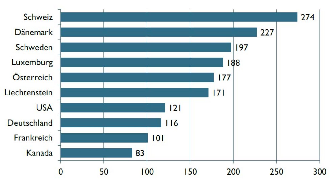 Bio-Weltmarkt: Der Pro-Kopf-Verbrauch in Euro. (Grafiken FiBL)