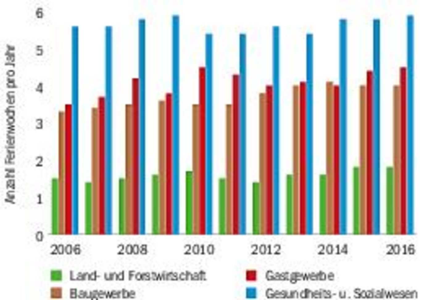 Mehr, aber im Vergleich immer noch wenig: die Ferienbezüge der Landwirtschaft und anderer Selbständigerwerbender. (Quelle BfS)