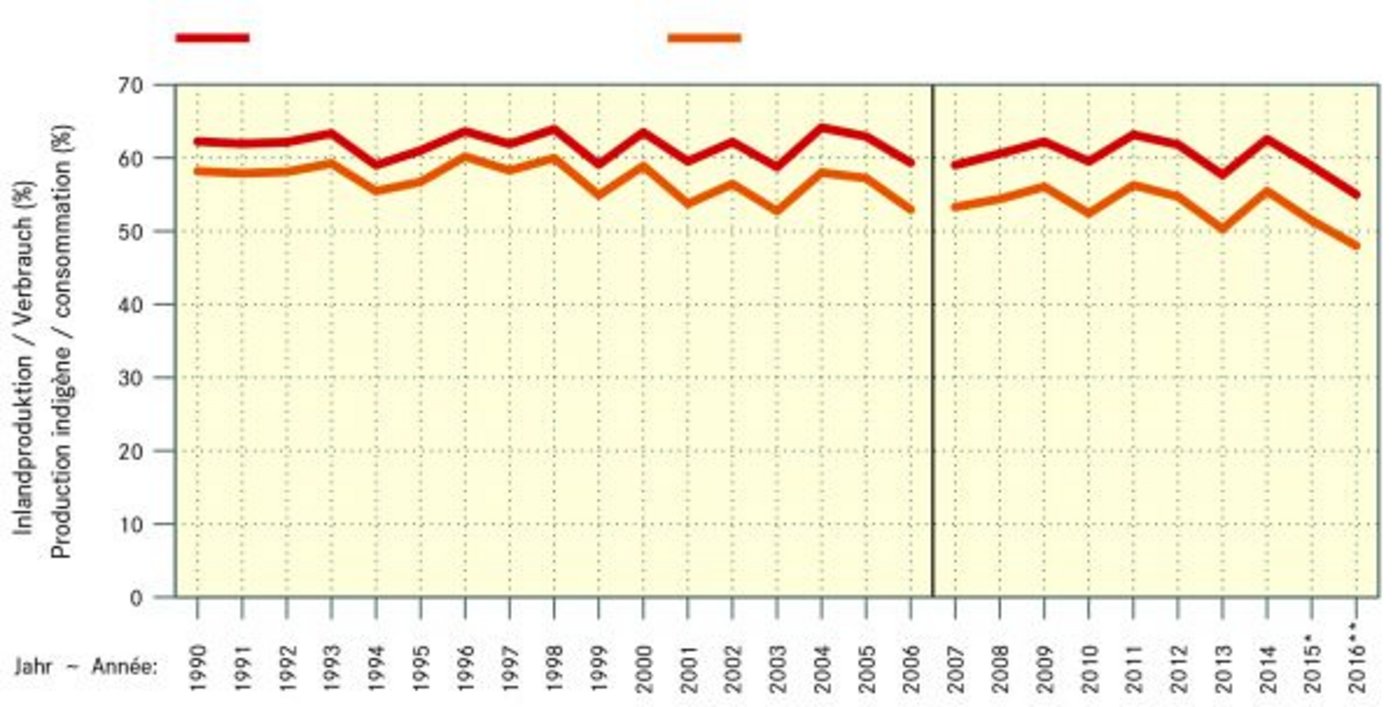Der Bruttoselbstversorgungsgrad bemisst das Verhältnis der inländischen Produktion zum Verbrauch. Im Nettoselbstversorgungsgrad sind die importierten Futtermittel abgezogen. (Grafik BauZ/Quelle Agristat)