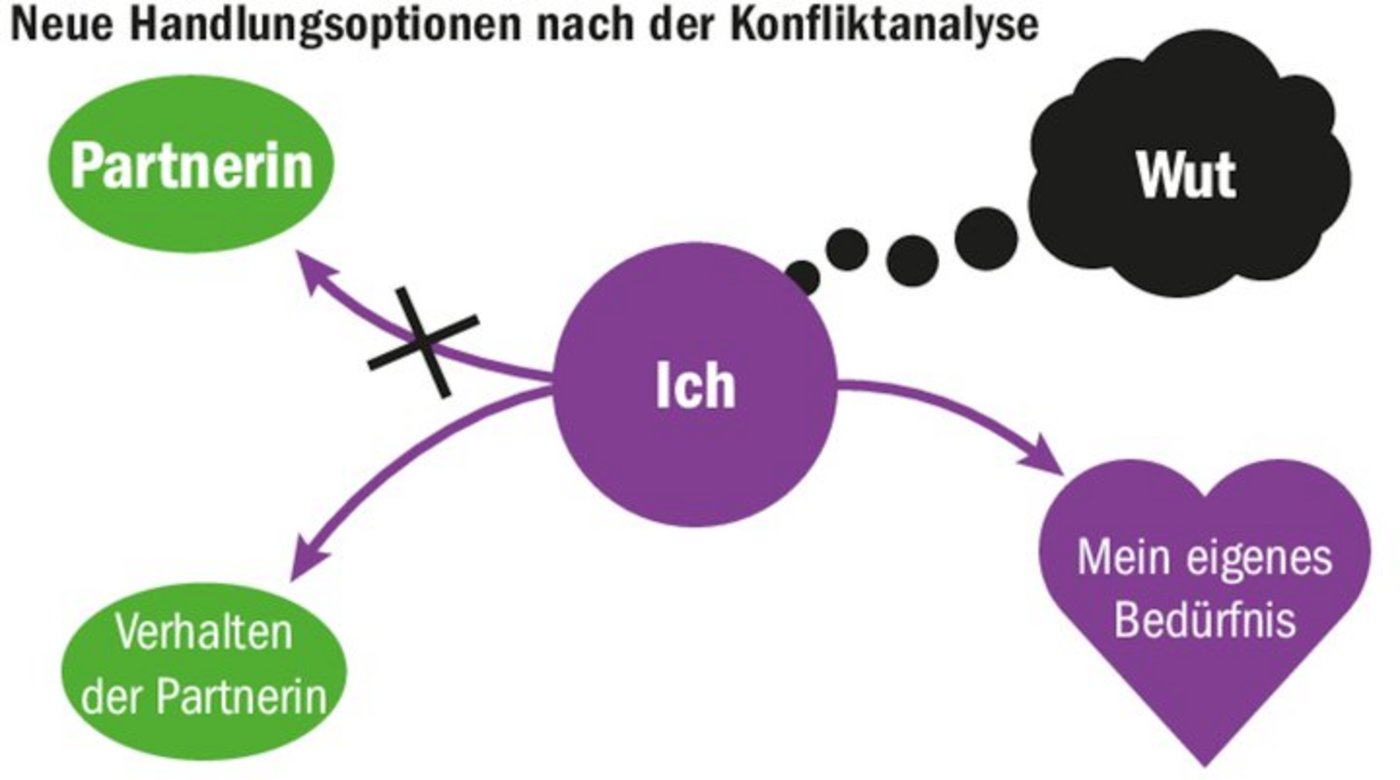 Das Ziel eines guten Gespräches sollte sein, dass beide einander in ihren Bedürfnissen besser verstehen.  
